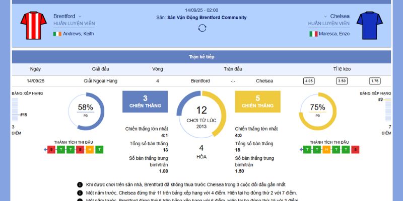 Chi tiết trận Brentford vs Chelsea